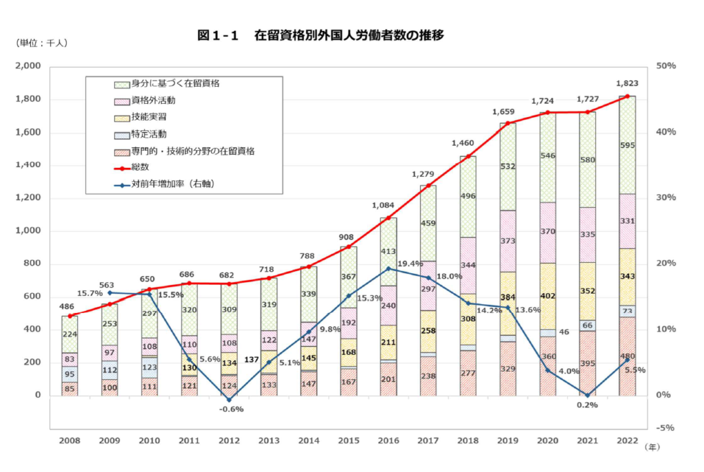 在留資格別