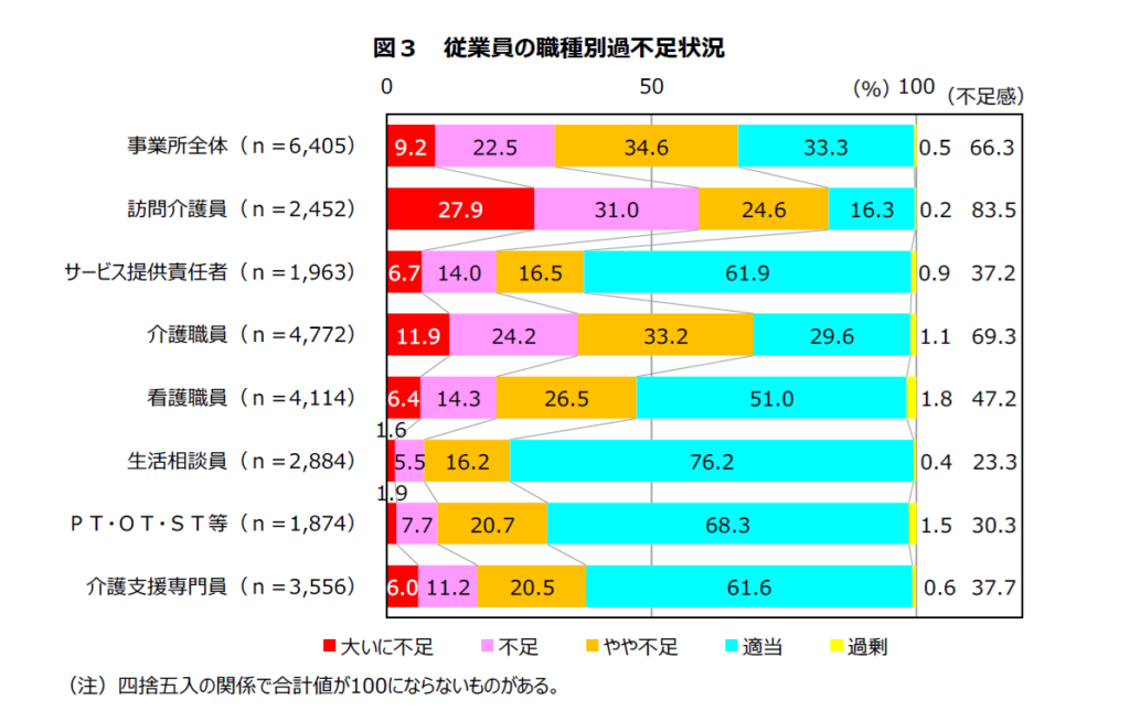 介護職員従業員の職種別過不足状況