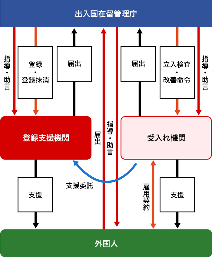 特定技能制度の受入れ機関と登録支援機関