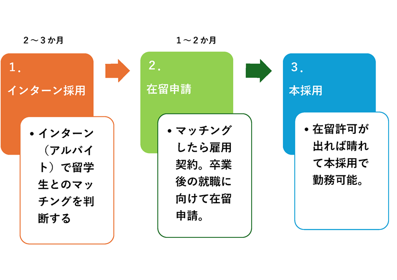 留学生インターンを活用した外国人採用の手順